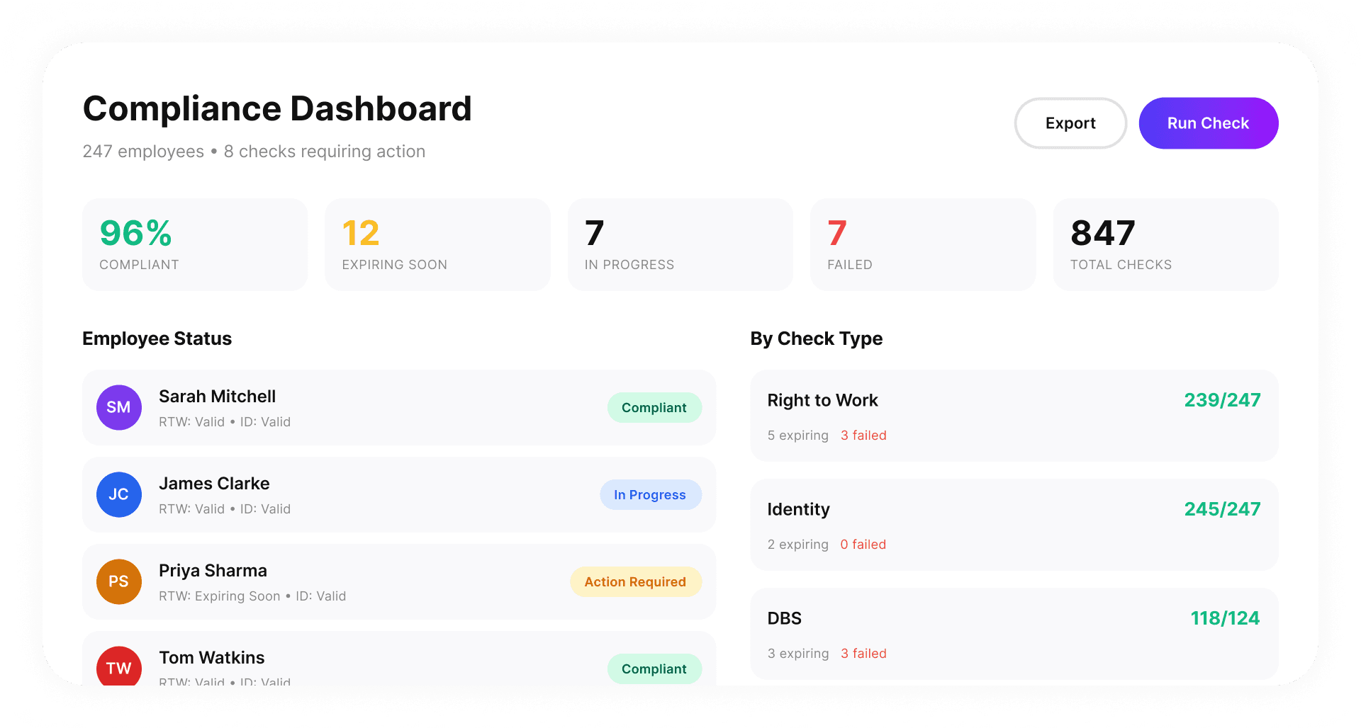 Compliance Dashboard showing 96% compliant employees, check types breakdown and employee status overview