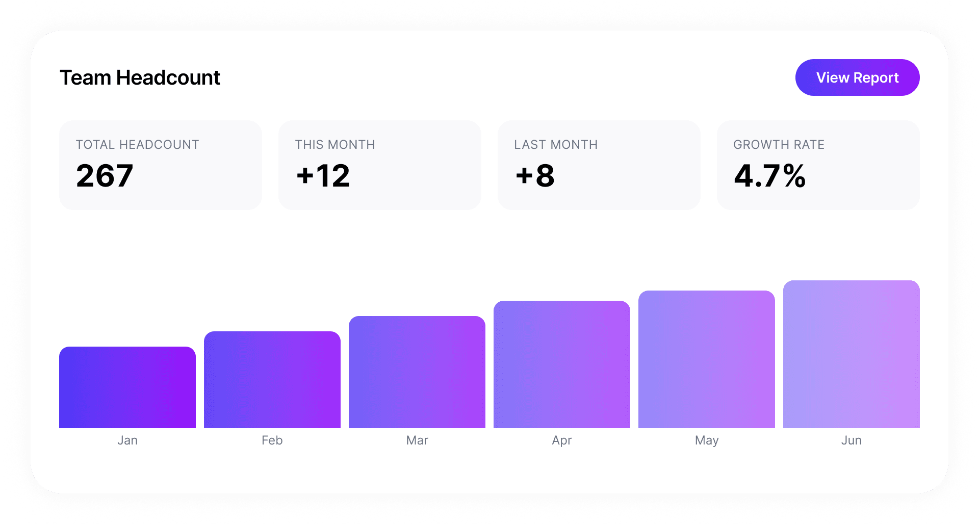 Team Headcount dashboard showing total headcount of 267, +12 this month, +8 last month and 4.7% growth rate with a bar chart