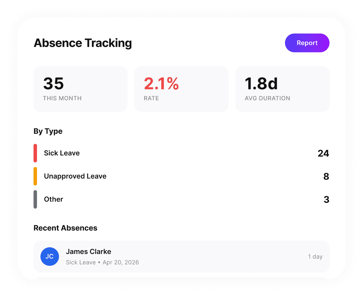 Absence Tracking dashboard showing absence rate, duration metrics and recent absence records