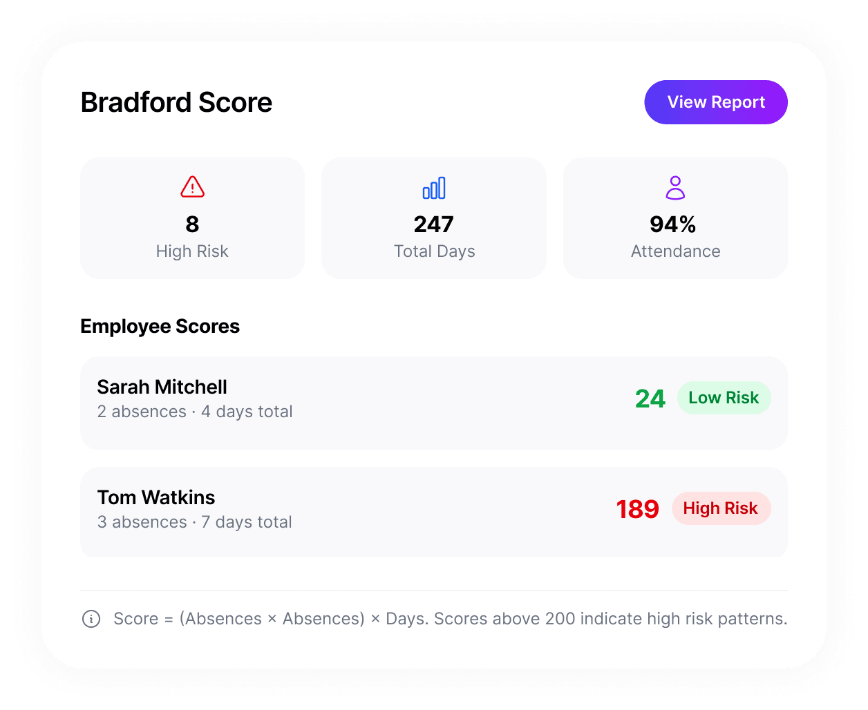 Bradford Score panel showing high risk employees and attendance scores across the team