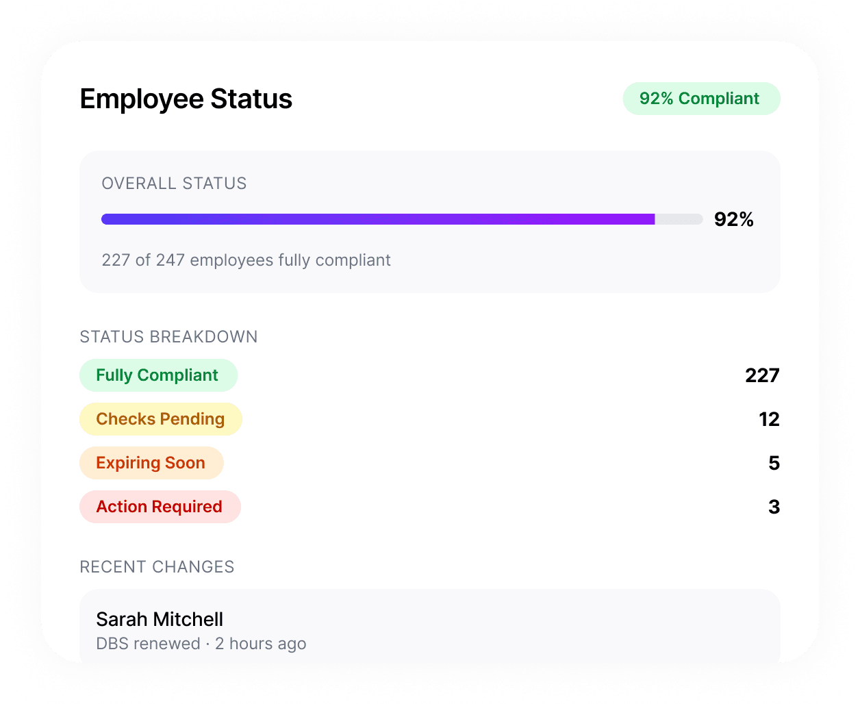 Employee Status panel showing 92% compliant workforce with status breakdown and recent changes