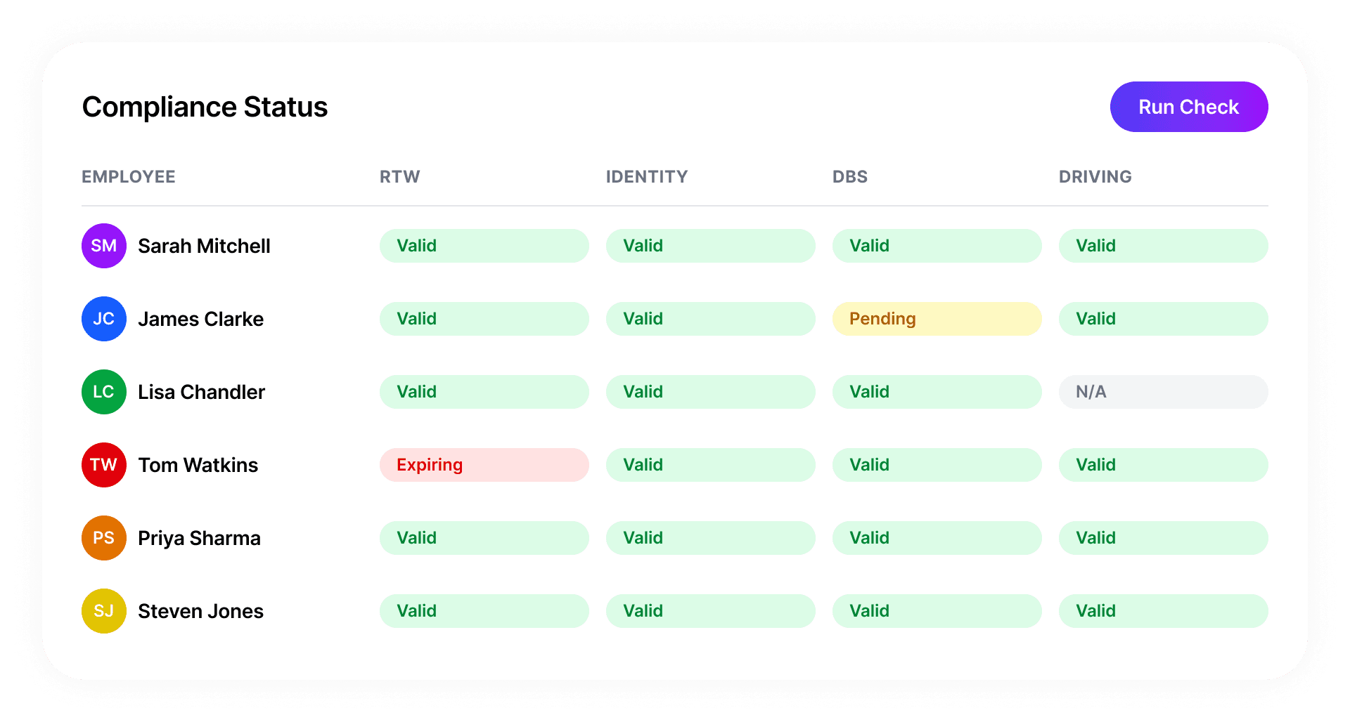 Compliance Status dashboard showing employee RTW, identity, DBS and driving licence check statuses across the workforce